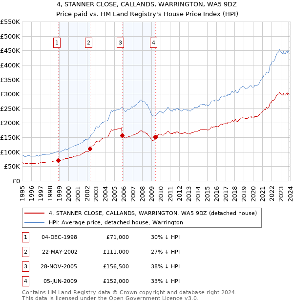 4, STANNER CLOSE, CALLANDS, WARRINGTON, WA5 9DZ: Price paid vs HM Land Registry's House Price Index