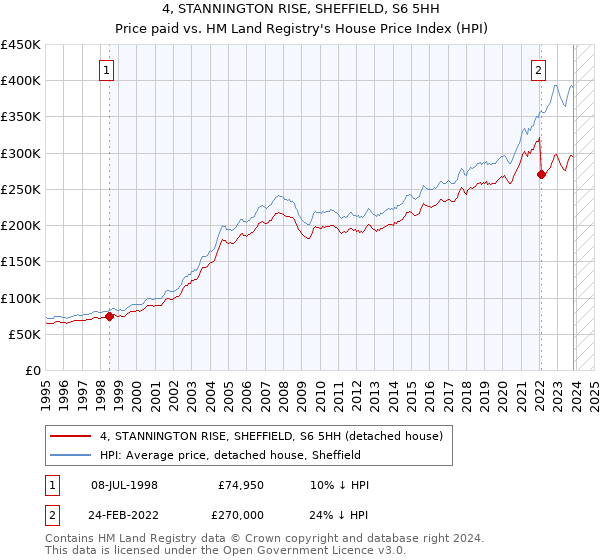 4, STANNINGTON RISE, SHEFFIELD, S6 5HH: Price paid vs HM Land Registry's House Price Index