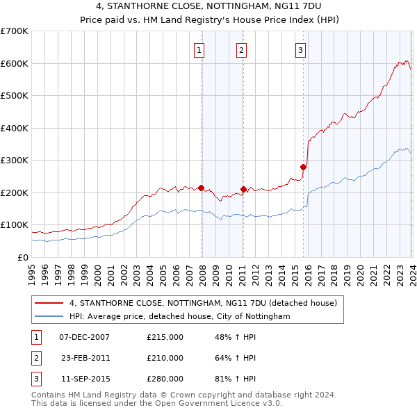 4, STANTHORNE CLOSE, NOTTINGHAM, NG11 7DU: Price paid vs HM Land Registry's House Price Index