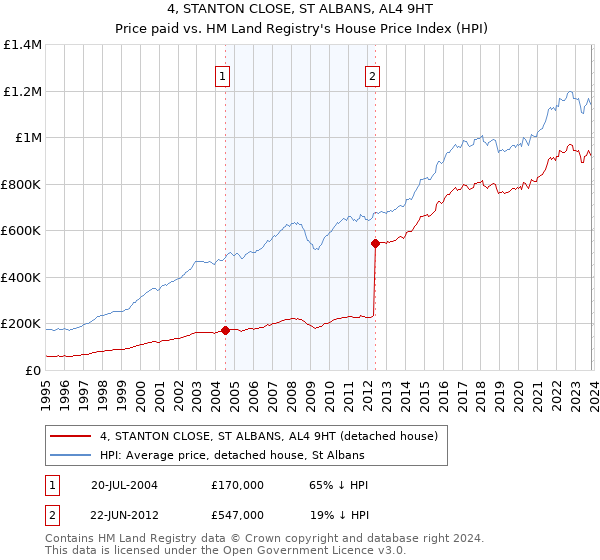 4, STANTON CLOSE, ST ALBANS, AL4 9HT: Price paid vs HM Land Registry's House Price Index