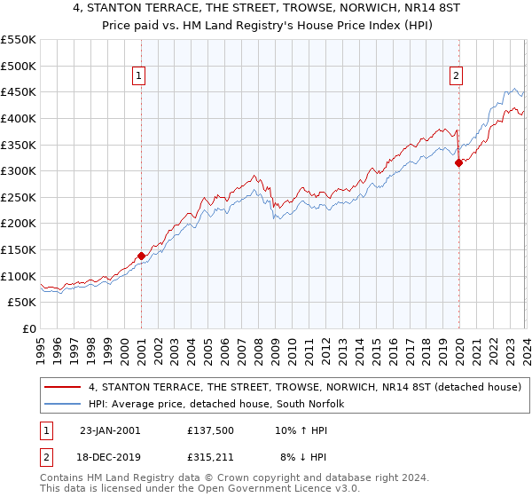 4, STANTON TERRACE, THE STREET, TROWSE, NORWICH, NR14 8ST: Price paid vs HM Land Registry's House Price Index