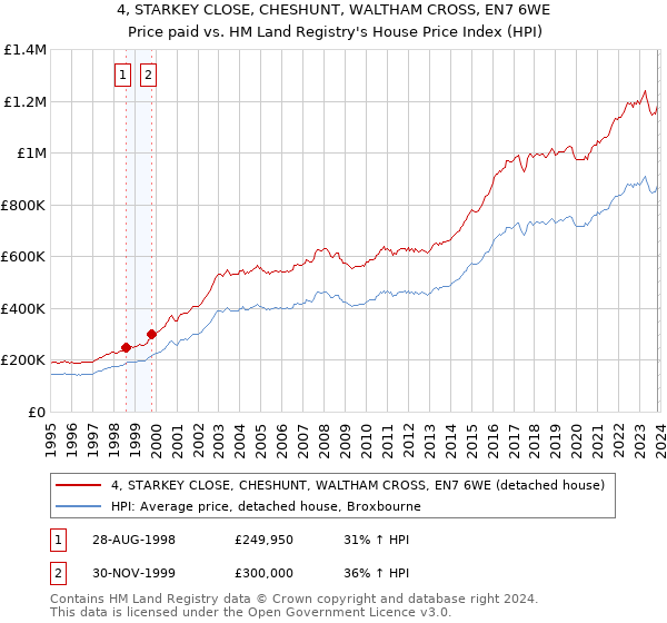 4, STARKEY CLOSE, CHESHUNT, WALTHAM CROSS, EN7 6WE: Price paid vs HM Land Registry's House Price Index