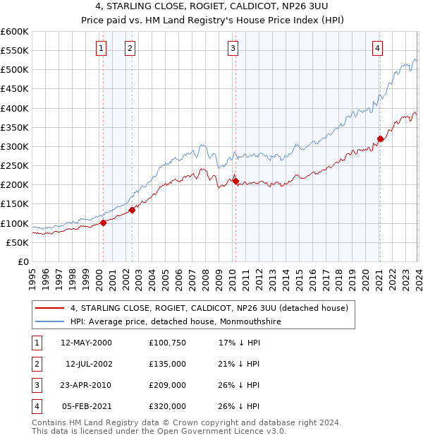 4, STARLING CLOSE, ROGIET, CALDICOT, NP26 3UU: Price paid vs HM Land Registry's House Price Index