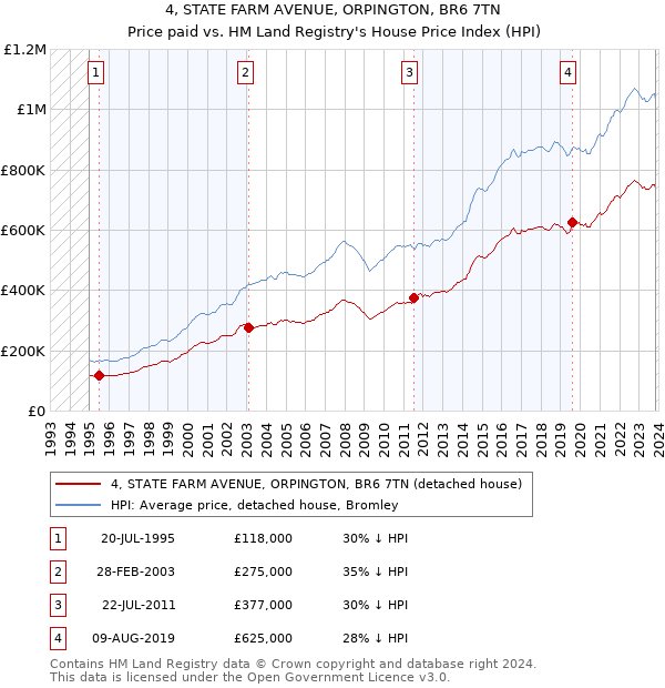 4, STATE FARM AVENUE, ORPINGTON, BR6 7TN: Price paid vs HM Land Registry's House Price Index