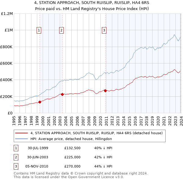 4, STATION APPROACH, SOUTH RUISLIP, RUISLIP, HA4 6RS: Price paid vs HM Land Registry's House Price Index
