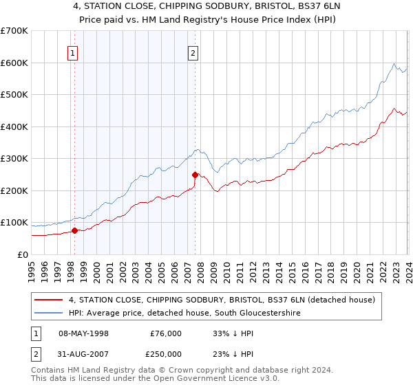 4, STATION CLOSE, CHIPPING SODBURY, BRISTOL, BS37 6LN: Price paid vs HM Land Registry's House Price Index