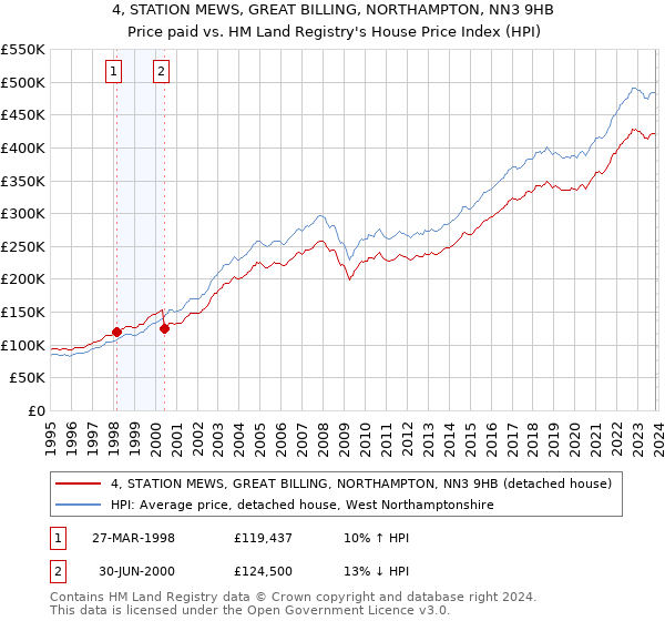 4, STATION MEWS, GREAT BILLING, NORTHAMPTON, NN3 9HB: Price paid vs HM Land Registry's House Price Index