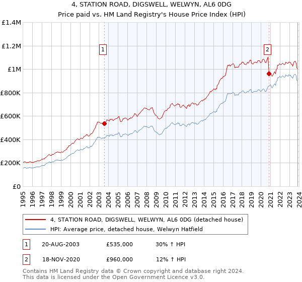 4, STATION ROAD, DIGSWELL, WELWYN, AL6 0DG: Price paid vs HM Land Registry's House Price Index