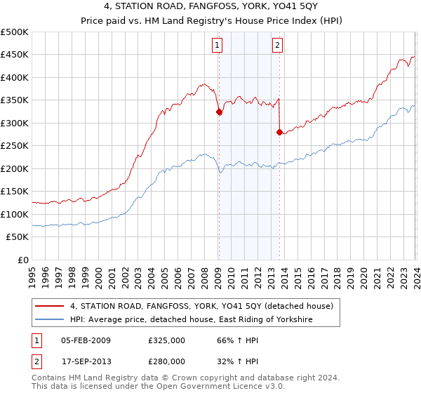 4, STATION ROAD, FANGFOSS, YORK, YO41 5QY: Price paid vs HM Land Registry's House Price Index