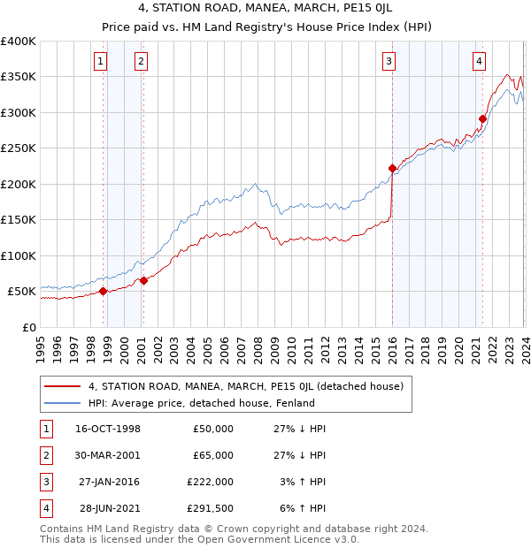4, STATION ROAD, MANEA, MARCH, PE15 0JL: Price paid vs HM Land Registry's House Price Index