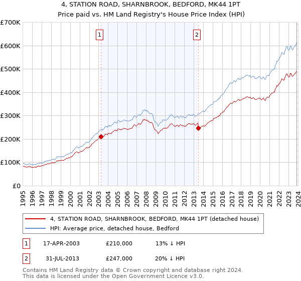4, STATION ROAD, SHARNBROOK, BEDFORD, MK44 1PT: Price paid vs HM Land Registry's House Price Index
