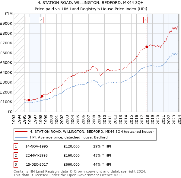 4, STATION ROAD, WILLINGTON, BEDFORD, MK44 3QH: Price paid vs HM Land Registry's House Price Index