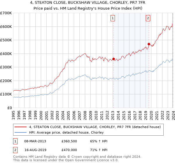 4, STEATON CLOSE, BUCKSHAW VILLAGE, CHORLEY, PR7 7FR: Price paid vs HM Land Registry's House Price Index