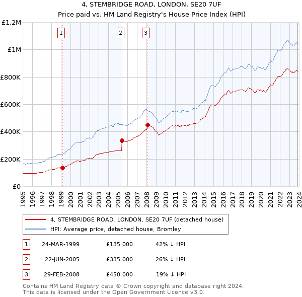 4, STEMBRIDGE ROAD, LONDON, SE20 7UF: Price paid vs HM Land Registry's House Price Index