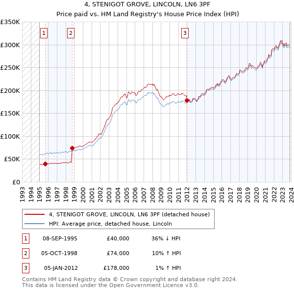 4, STENIGOT GROVE, LINCOLN, LN6 3PF: Price paid vs HM Land Registry's House Price Index