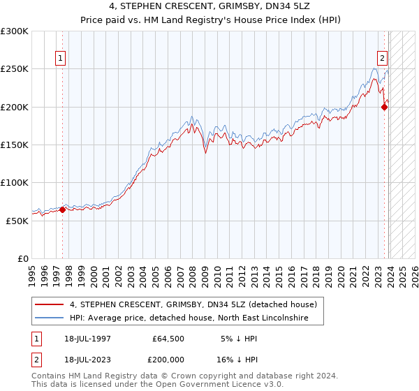 4, STEPHEN CRESCENT, GRIMSBY, DN34 5LZ: Price paid vs HM Land Registry's House Price Index