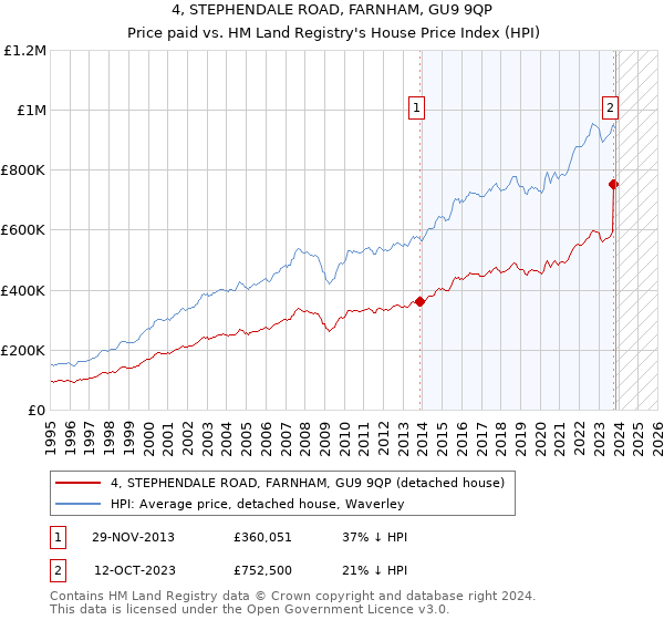 4, STEPHENDALE ROAD, FARNHAM, GU9 9QP: Price paid vs HM Land Registry's House Price Index