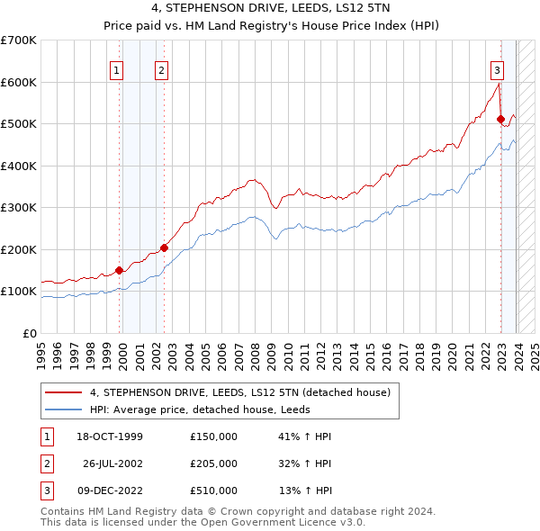 4, STEPHENSON DRIVE, LEEDS, LS12 5TN: Price paid vs HM Land Registry's House Price Index