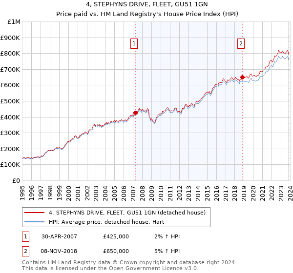 4, STEPHYNS DRIVE, FLEET, GU51 1GN: Price paid vs HM Land Registry's House Price Index