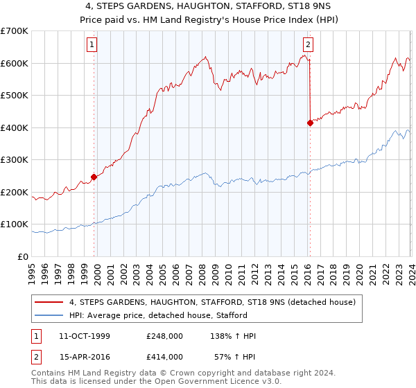4, STEPS GARDENS, HAUGHTON, STAFFORD, ST18 9NS: Price paid vs HM Land Registry's House Price Index