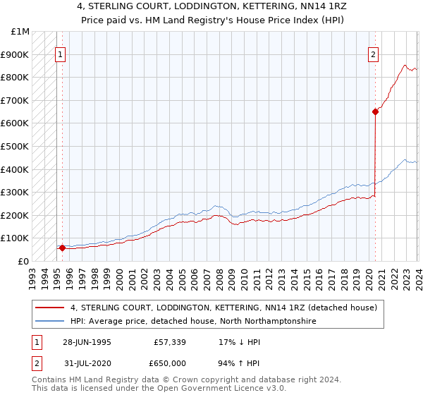 4, STERLING COURT, LODDINGTON, KETTERING, NN14 1RZ: Price paid vs HM Land Registry's House Price Index