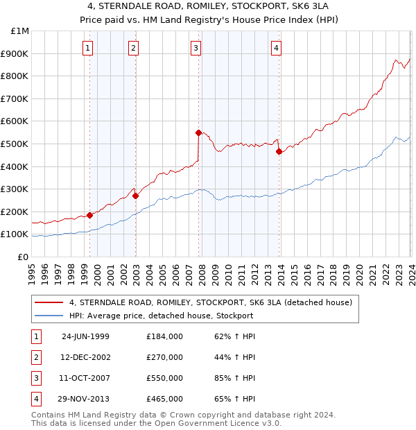 4, STERNDALE ROAD, ROMILEY, STOCKPORT, SK6 3LA: Price paid vs HM Land Registry's House Price Index