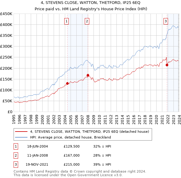 4, STEVENS CLOSE, WATTON, THETFORD, IP25 6EQ: Price paid vs HM Land Registry's House Price Index