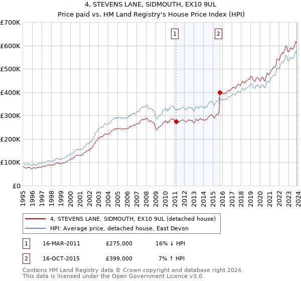 4, STEVENS LANE, SIDMOUTH, EX10 9UL: Price paid vs HM Land Registry's House Price Index