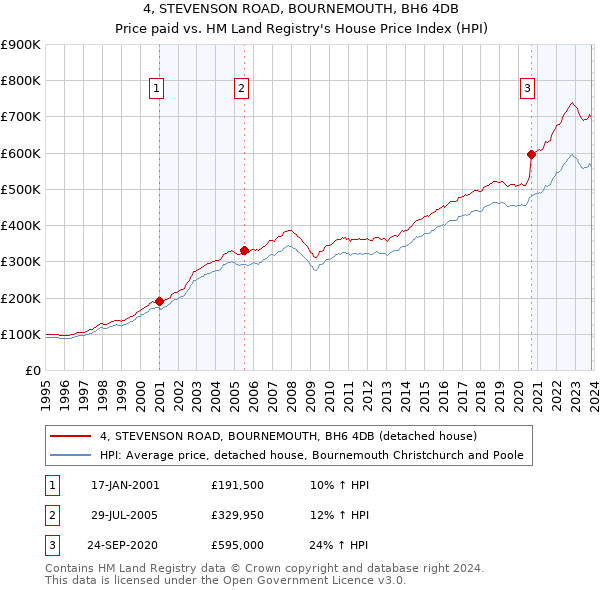 4, STEVENSON ROAD, BOURNEMOUTH, BH6 4DB: Price paid vs HM Land Registry's House Price Index