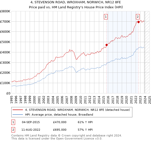 4, STEVENSON ROAD, WROXHAM, NORWICH, NR12 8FE: Price paid vs HM Land Registry's House Price Index