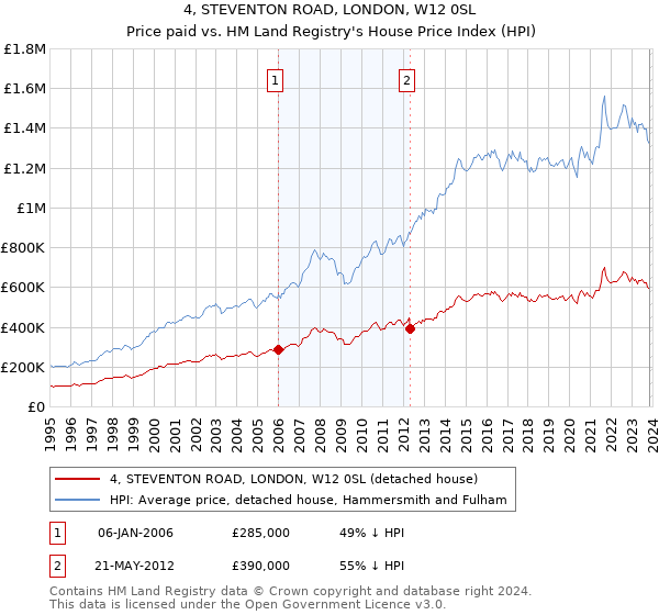 4, STEVENTON ROAD, LONDON, W12 0SL: Price paid vs HM Land Registry's House Price Index