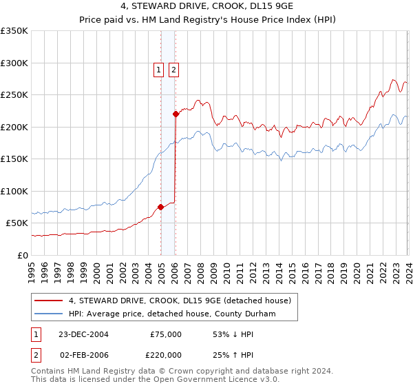 4, STEWARD DRIVE, CROOK, DL15 9GE: Price paid vs HM Land Registry's House Price Index