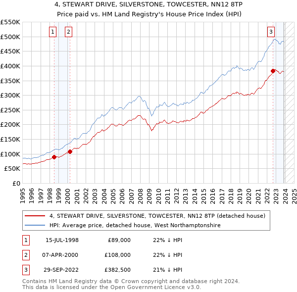 4, STEWART DRIVE, SILVERSTONE, TOWCESTER, NN12 8TP: Price paid vs HM Land Registry's House Price Index