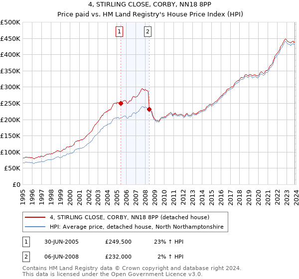 4, STIRLING CLOSE, CORBY, NN18 8PP: Price paid vs HM Land Registry's House Price Index