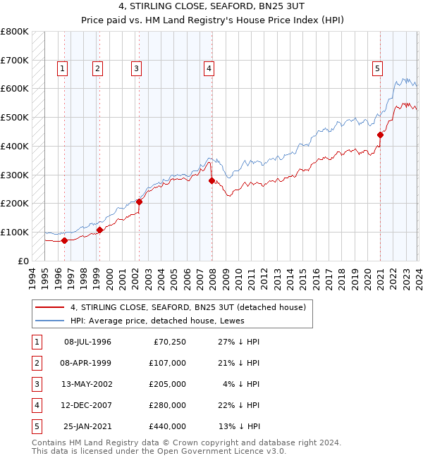 4, STIRLING CLOSE, SEAFORD, BN25 3UT: Price paid vs HM Land Registry's House Price Index