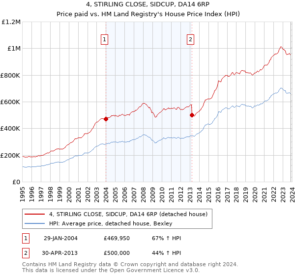 4, STIRLING CLOSE, SIDCUP, DA14 6RP: Price paid vs HM Land Registry's House Price Index
