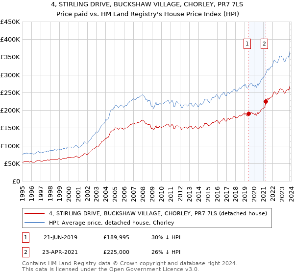 4, STIRLING DRIVE, BUCKSHAW VILLAGE, CHORLEY, PR7 7LS: Price paid vs HM Land Registry's House Price Index