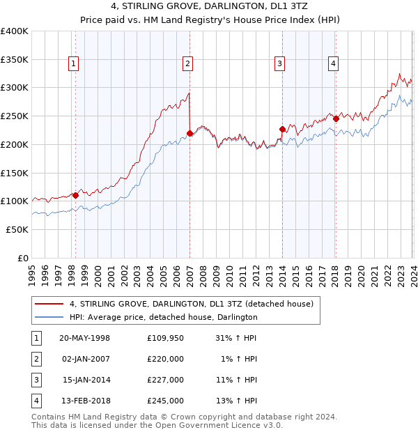 4, STIRLING GROVE, DARLINGTON, DL1 3TZ: Price paid vs HM Land Registry's House Price Index