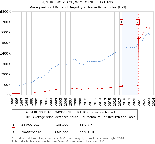 4, STIRLING PLACE, WIMBORNE, BH21 1GX: Price paid vs HM Land Registry's House Price Index