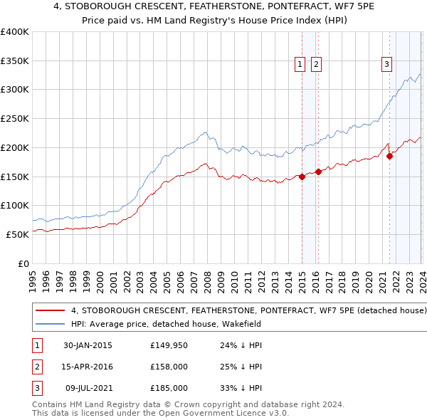 4, STOBOROUGH CRESCENT, FEATHERSTONE, PONTEFRACT, WF7 5PE: Price paid vs HM Land Registry's House Price Index