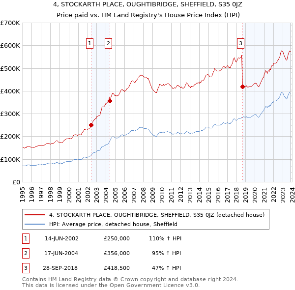 4, STOCKARTH PLACE, OUGHTIBRIDGE, SHEFFIELD, S35 0JZ: Price paid vs HM Land Registry's House Price Index