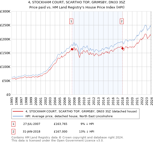 4, STOCKHAM COURT, SCARTHO TOP, GRIMSBY, DN33 3SZ: Price paid vs HM Land Registry's House Price Index