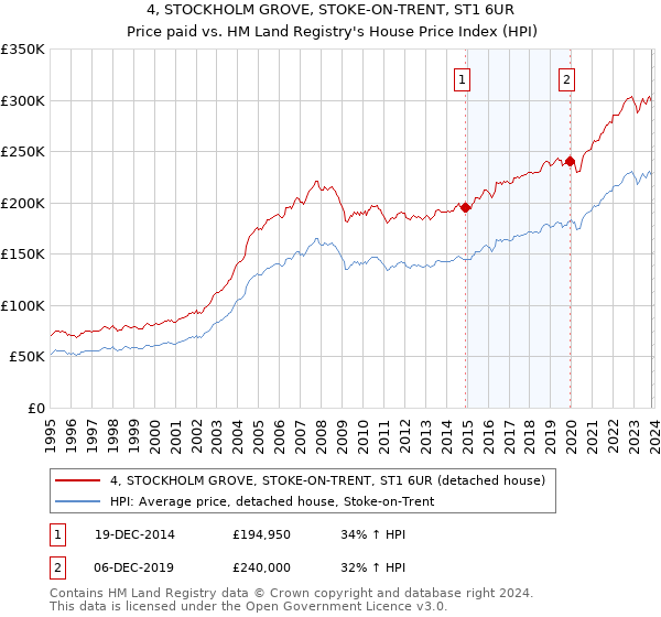 4, STOCKHOLM GROVE, STOKE-ON-TRENT, ST1 6UR: Price paid vs HM Land Registry's House Price Index