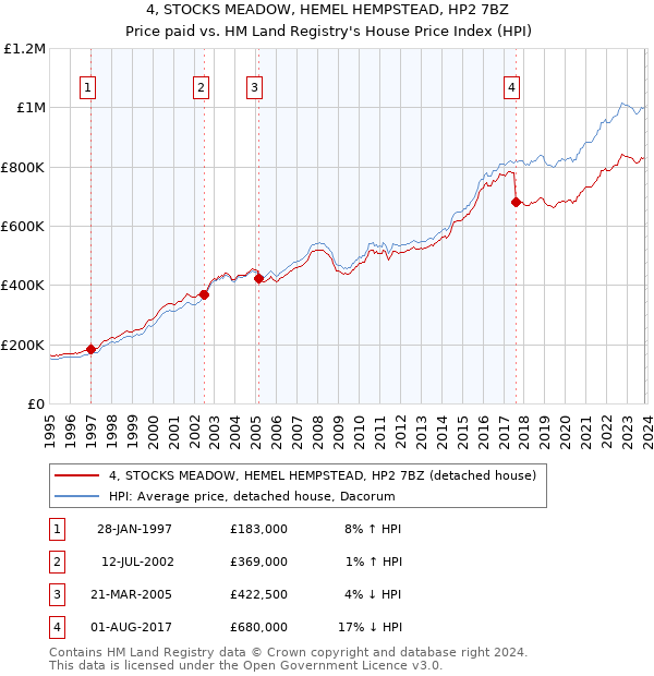 4, STOCKS MEADOW, HEMEL HEMPSTEAD, HP2 7BZ: Price paid vs HM Land Registry's House Price Index