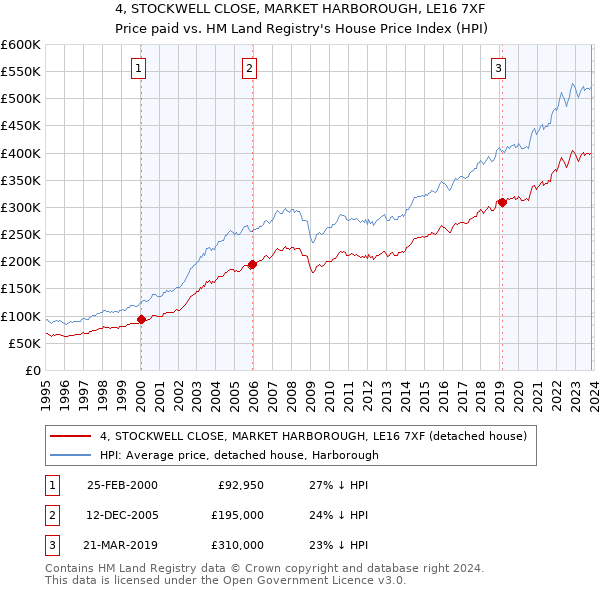 4, STOCKWELL CLOSE, MARKET HARBOROUGH, LE16 7XF: Price paid vs HM Land Registry's House Price Index
