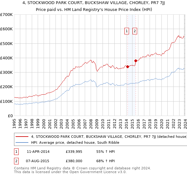 4, STOCKWOOD PARK COURT, BUCKSHAW VILLAGE, CHORLEY, PR7 7JJ: Price paid vs HM Land Registry's House Price Index