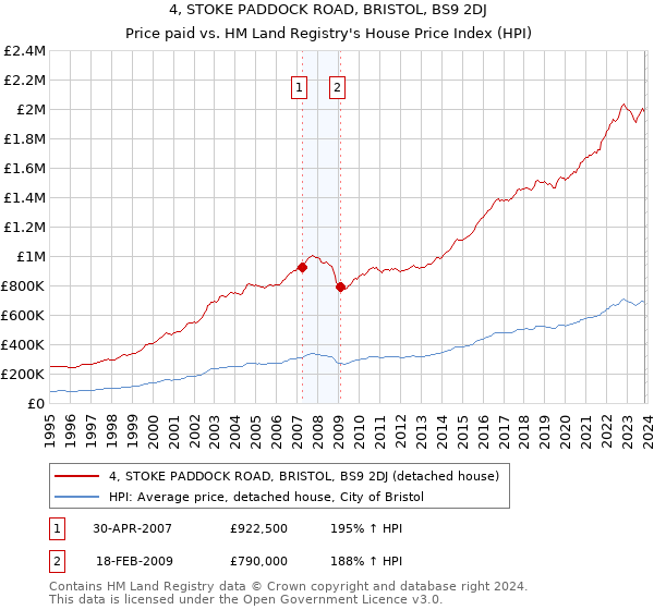 4, STOKE PADDOCK ROAD, BRISTOL, BS9 2DJ: Price paid vs HM Land Registry's House Price Index
