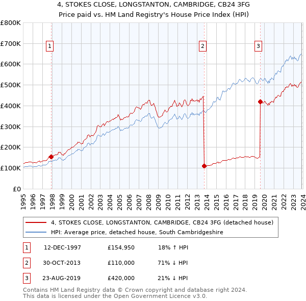 4, STOKES CLOSE, LONGSTANTON, CAMBRIDGE, CB24 3FG: Price paid vs HM Land Registry's House Price Index