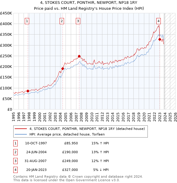 4, STOKES COURT, PONTHIR, NEWPORT, NP18 1RY: Price paid vs HM Land Registry's House Price Index