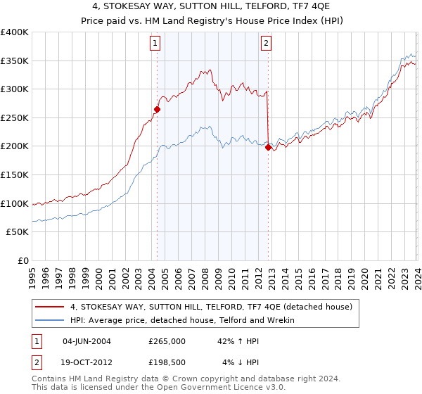 4, STOKESAY WAY, SUTTON HILL, TELFORD, TF7 4QE: Price paid vs HM Land Registry's House Price Index